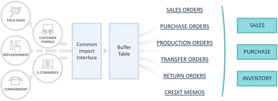 Commerce Manager overview